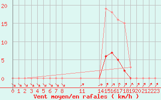 Courbe de la force du vent pour Donnemarie-Dontilly (77)