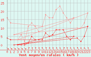 Courbe de la force du vent pour Cerisiers (89)