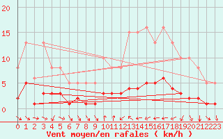 Courbe de la force du vent pour Saint-Vrand (69)