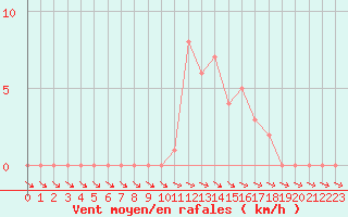 Courbe de la force du vent pour Selonnet (04)