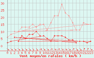 Courbe de la force du vent pour Le Luc (83)