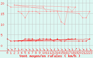 Courbe de la force du vent pour Herbault (41)