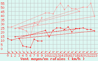 Courbe de la force du vent pour Saint-Michel-Mont-Mercure (85)