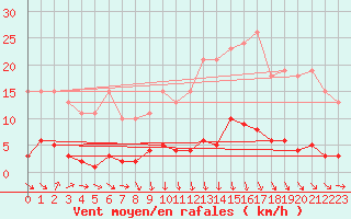 Courbe de la force du vent pour Avila - La Colilla (Esp)