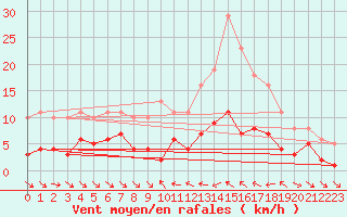 Courbe de la force du vent pour Xert / Chert (Esp)