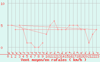 Courbe de la force du vent pour Orschwiller (67)