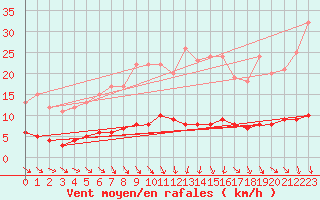 Courbe de la force du vent pour Thorigny (85)