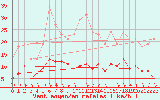 Courbe de la force du vent pour Bulson (08)