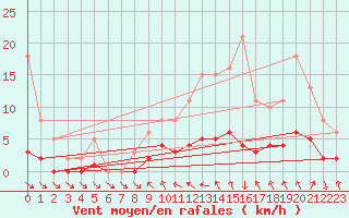 Courbe de la force du vent pour Le Vigan (30)