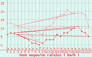 Courbe de la force du vent pour Saint-Michel-Mont-Mercure (85)