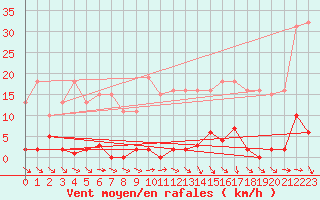 Courbe de la force du vent pour Agde (34)