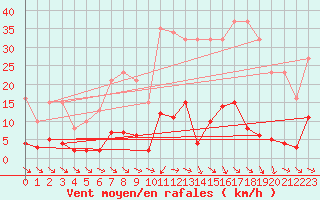 Courbe de la force du vent pour Agde (34)