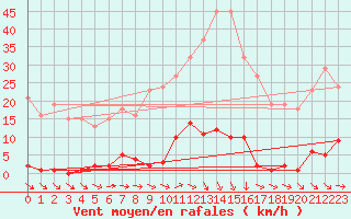 Courbe de la force du vent pour Agde (34)