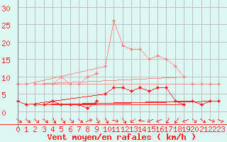 Courbe de la force du vent pour Le Luc (83)