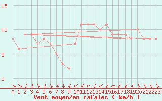 Courbe de la force du vent pour Orschwiller (67)