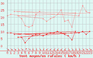 Courbe de la force du vent pour Tudela