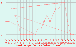 Courbe de la force du vent pour Gap-Sud (05)