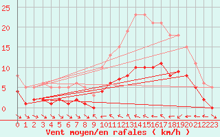 Courbe de la force du vent pour Xert / Chert (Esp)