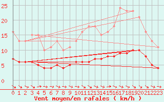 Courbe de la force du vent pour Berson (33)