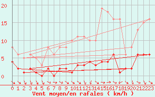 Courbe de la force du vent pour Lans-en-Vercors (38)