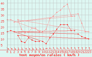 Courbe de la force du vent pour Bonnecombe - Les Salces (48)