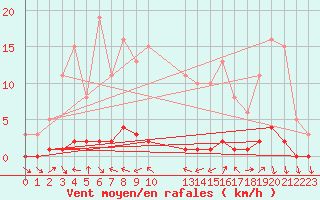 Courbe de la force du vent pour Challes-les-Eaux (73)