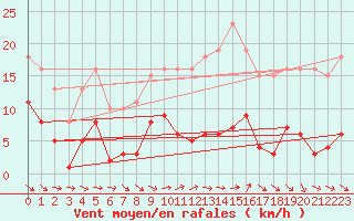 Courbe de la force du vent pour Le Luc (83)