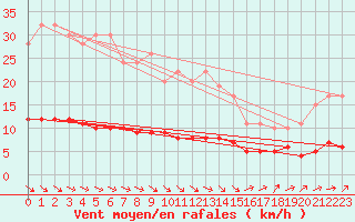 Courbe de la force du vent pour Dolembreux (Be)