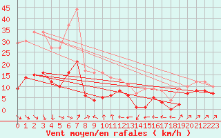 Courbe de la force du vent pour Plussin (42)