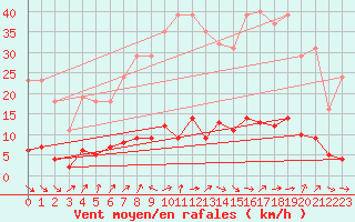 Courbe de la force du vent pour Le Perreux-sur-Marne (94)