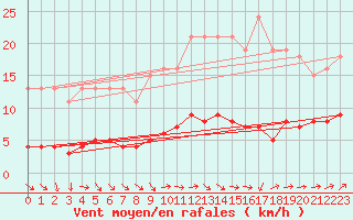 Courbe de la force du vent pour Hestrud (59)