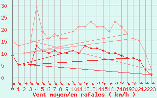 Courbe de la force du vent pour Mazres Le Massuet (09)