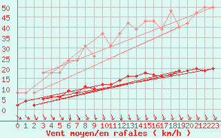 Courbe de la force du vent pour Sorgues (84)