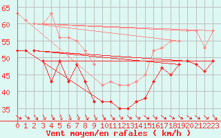 Courbe de la force du vent pour Chassiron-Phare (17)
