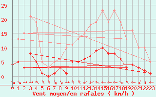 Courbe de la force du vent pour Xert / Chert (Esp)