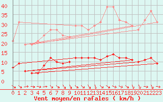 Courbe de la force du vent pour Le Mesnil-Esnard (76)