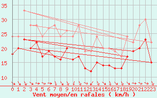 Courbe de la force du vent pour Plussin (42)