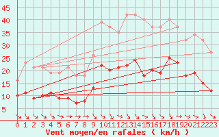 Courbe de la force du vent pour Pomrols (34)