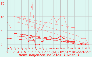 Courbe de la force du vent pour Clermont de l