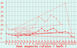 Courbe de la force du vent pour Thorigny (85)