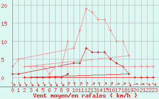 Courbe de la force du vent pour Floriffoux (Be)