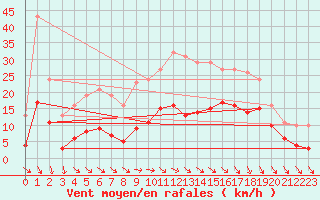 Courbe de la force du vent pour Saint-Georges-d