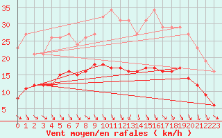 Courbe de la force du vent pour Bonnecombe - Les Salces (48)