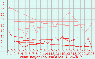 Courbe de la force du vent pour Agde (34)