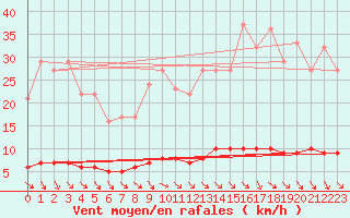 Courbe de la force du vent pour Marquise (62)