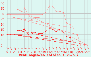 Courbe de la force du vent pour Isle-sur-la-Sorgue (84)