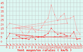 Courbe de la force du vent pour Saint-Igneuc (22)