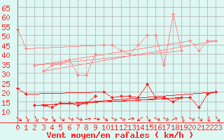 Courbe de la force du vent pour Gurande (44)