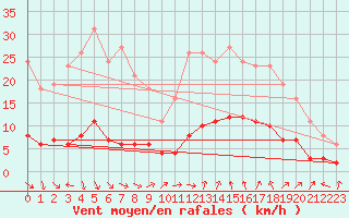 Courbe de la force du vent pour Marseille - Saint-Loup (13)