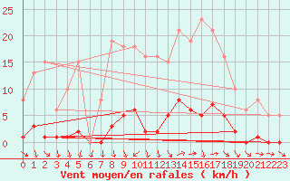 Courbe de la force du vent pour Bellefontaine (88)